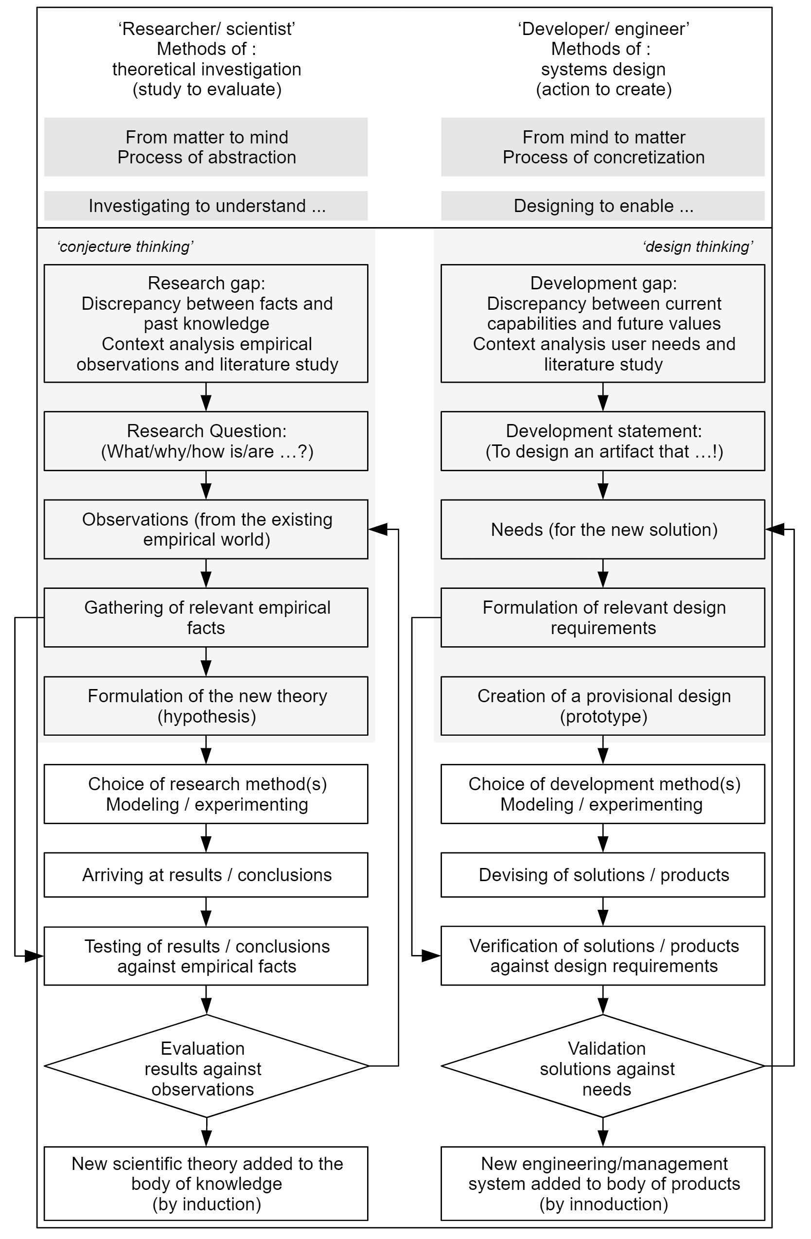 The research and design cycles